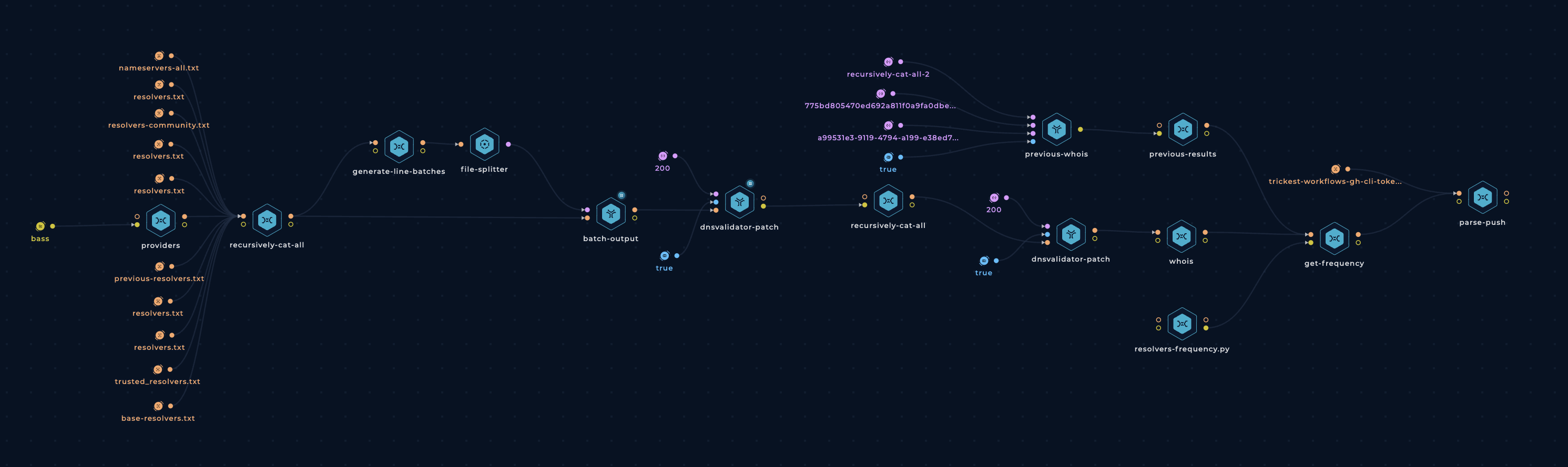 Trickest Workflow - Resolvers Trickest Workflow